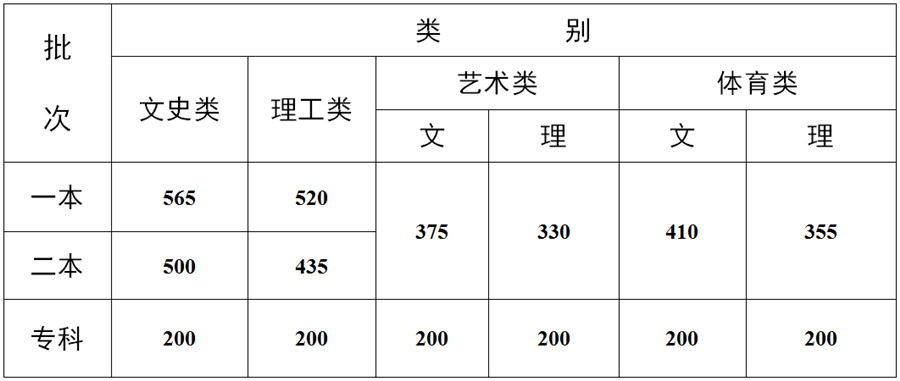 2021年各省錄取批次分?jǐn)?shù)線出來了，來看看你能上那些大學(xué)吧
