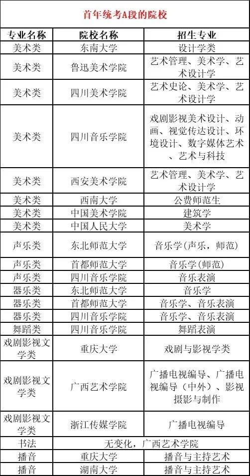 美術(shù)類統(tǒng)考A段院校！務必重視院校錄取原則