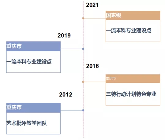 重慶藝考培訓(xùn)畫室資訊 ‖ 四川美術(shù)學(xué)院新增5個(gè)國(guó)家級(jí)一流本科專業(yè)建設(shè)點(diǎn)
