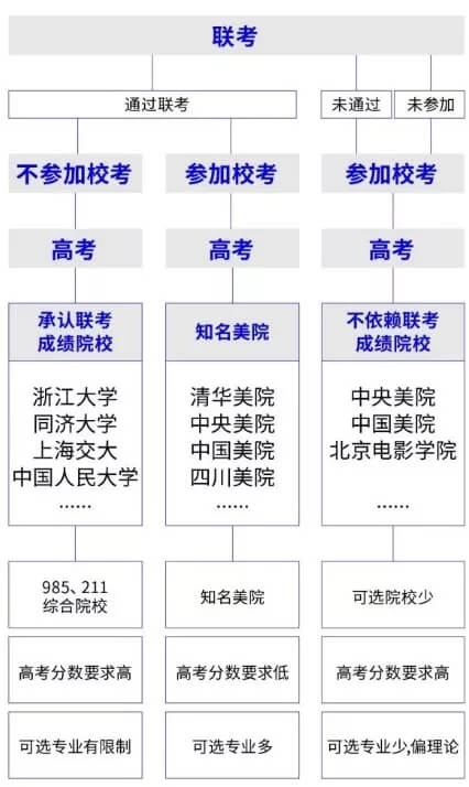 【2021年藝考分析】美術統(tǒng)考越來越重要，重慶美術集訓畫室美術生注意啦！