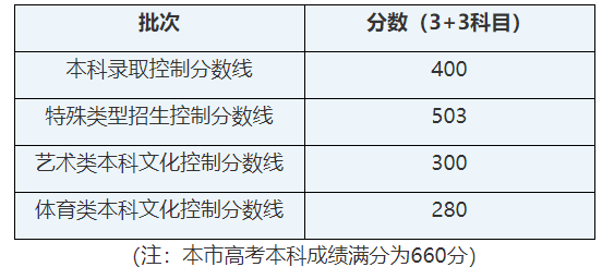 2021年各省錄取批次分?jǐn)?shù)線出來了，來看看你能上那些大學(xué)吧