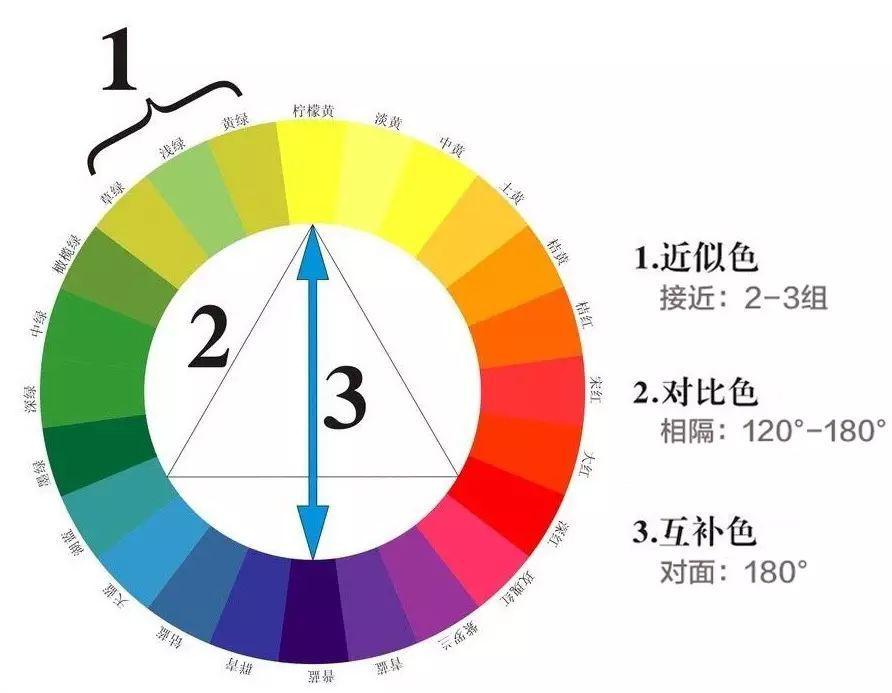 重慶美術(shù)藝考集訓(xùn)畫室開課了！你真的了解繪畫中的色彩三要素嗎！圖二