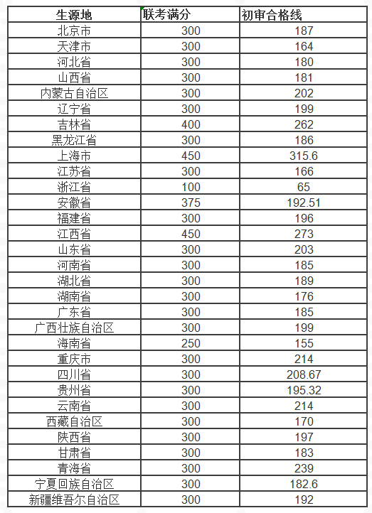 各省美術(shù)與設(shè)計(jì)類聯(lián)考成績(jī)劃線