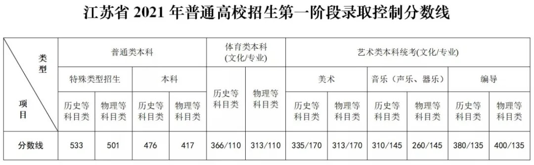 2021年各省錄取批次分?jǐn)?shù)線出來了，來看看你能上那些大學(xué)吧