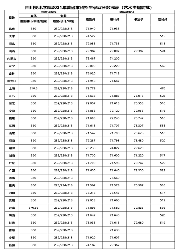 四川美術(shù)學(xué)院2021年本科藝術(shù)類提前批錄取分?jǐn)?shù)線公告